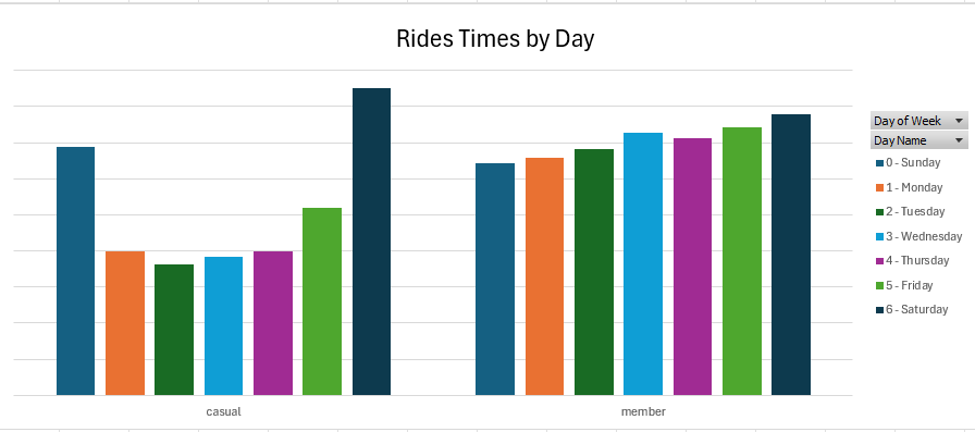Rides by day (casual vs member)